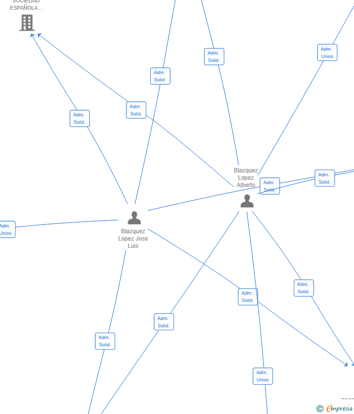 Vinculaciones societarias de MADRID TORREVENTS SL