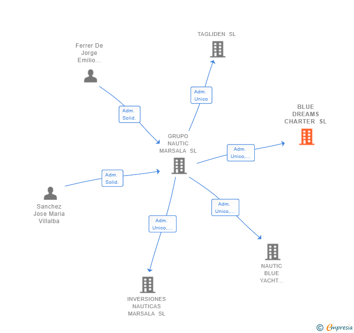 Vinculaciones societarias de BLUE DREAMS CHARTER SL