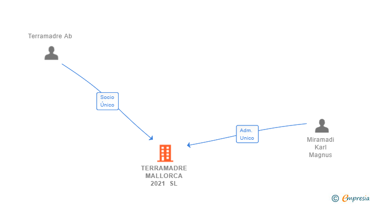 Vinculaciones societarias de TERRAMADRE MALLORCA 2021 SL