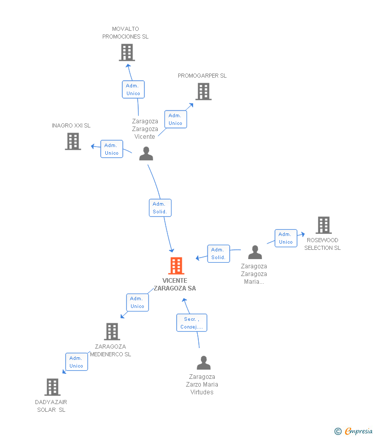 Vinculaciones societarias de VICENTE ZARAGOZA SA