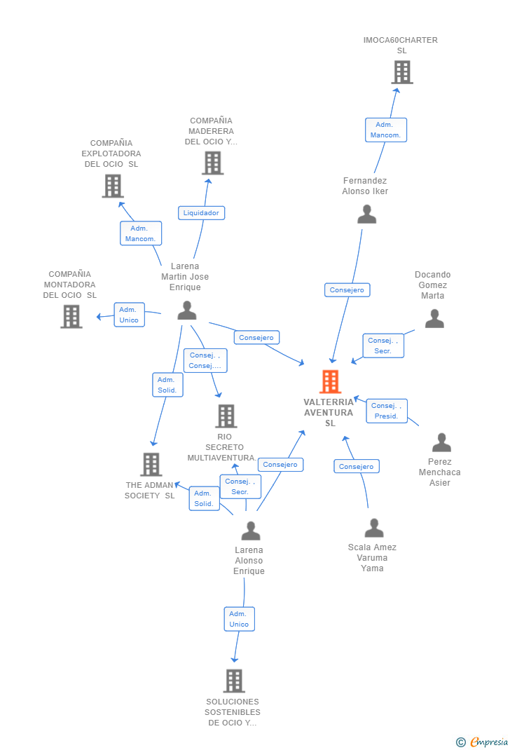 Vinculaciones societarias de VALTERRIA AVENTURA SL