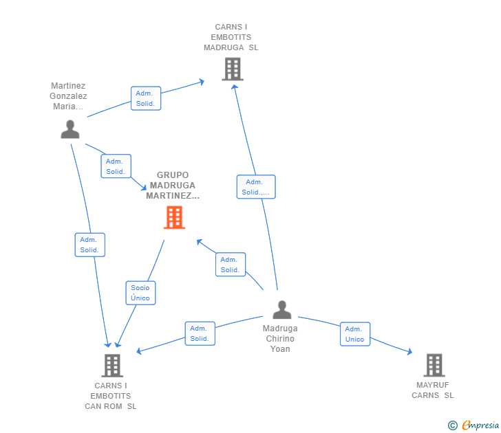 Vinculaciones societarias de GRUPO MADRUGA MARTINEZ SL