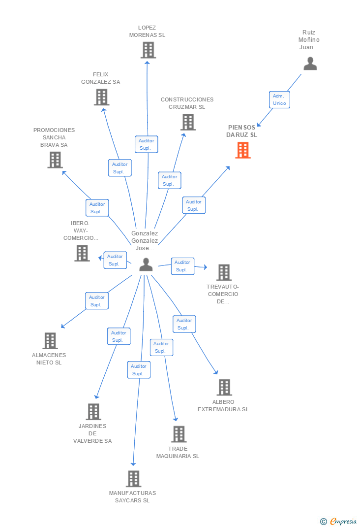 Vinculaciones societarias de PIENSOS DARUZ SL
