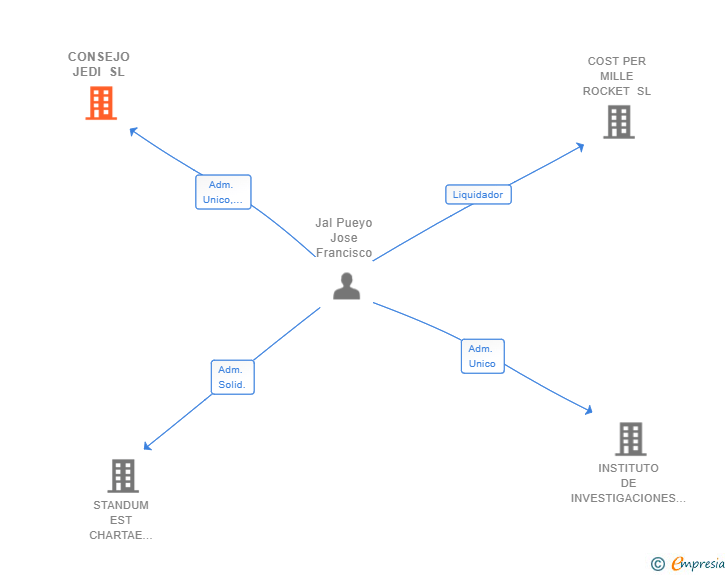 Vinculaciones societarias de CONSEJO JEDI SL