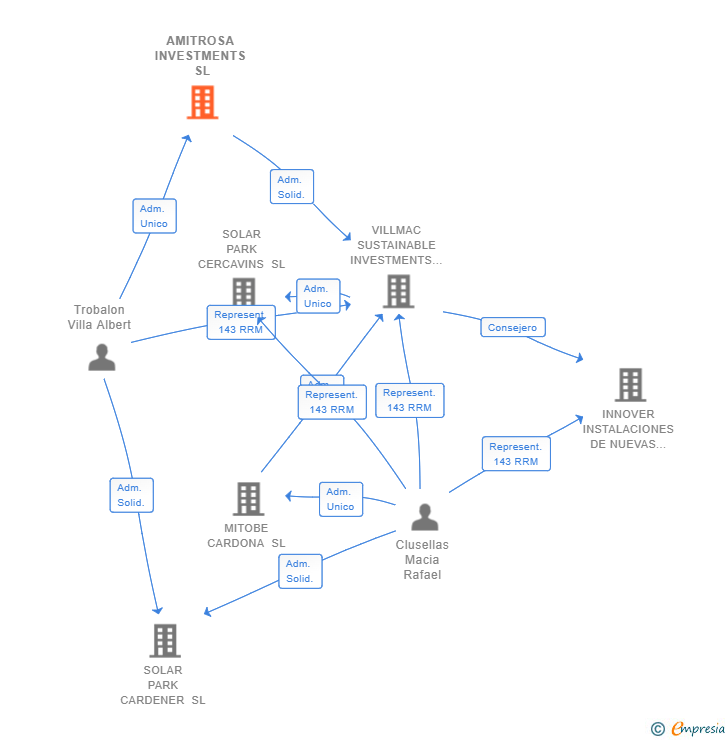 Vinculaciones societarias de AMITROSA INVESTMENTS SL