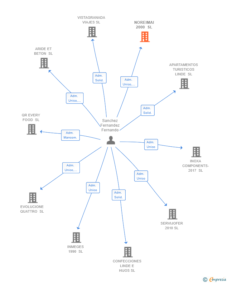Vinculaciones societarias de NOREIMAI 2000 SL