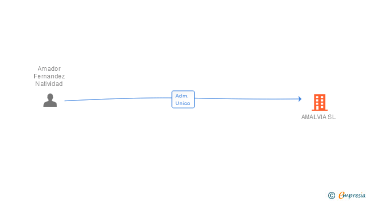 Vinculaciones societarias de AMALVIA SL