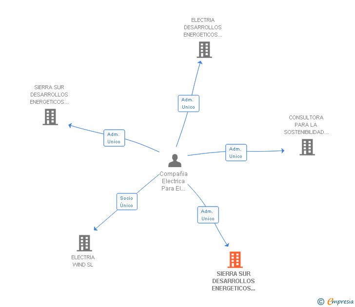 Vinculaciones societarias de SIERRA SUR DESARROLLOS ENERGETICOS 1 SRL