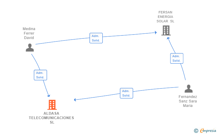 Vinculaciones societarias de ALDASA TELECOMUNICACIONES SL