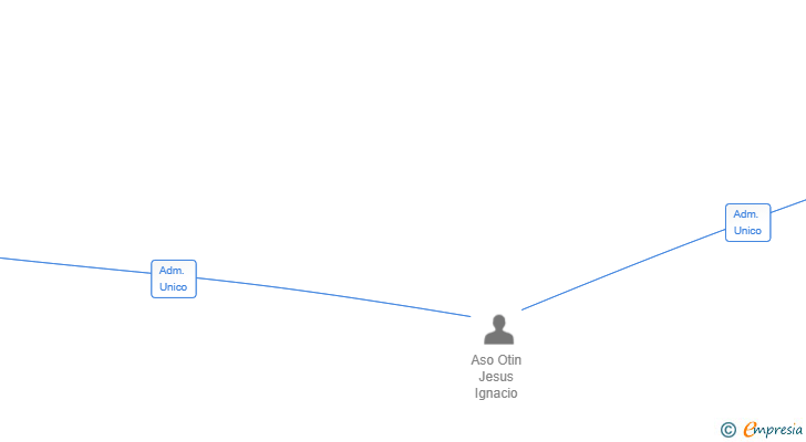 Vinculaciones societarias de IGNITE COPILOT SL