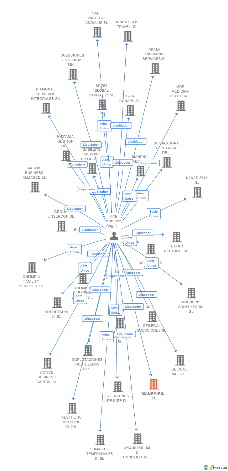 Vinculaciones societarias de MADKAIKIL SL