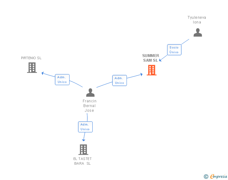 Vinculaciones societarias de SUMMER SAM SL