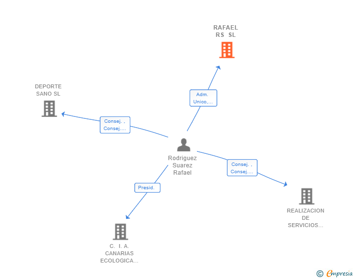 Vinculaciones societarias de RAFAEL RS SL