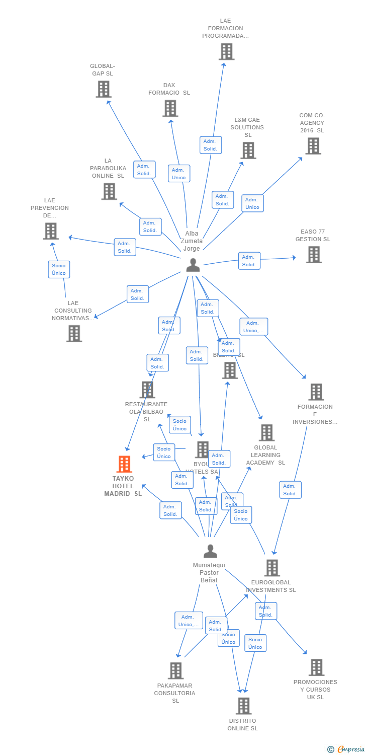 Vinculaciones societarias de TAYKO HOTEL MADRID SL