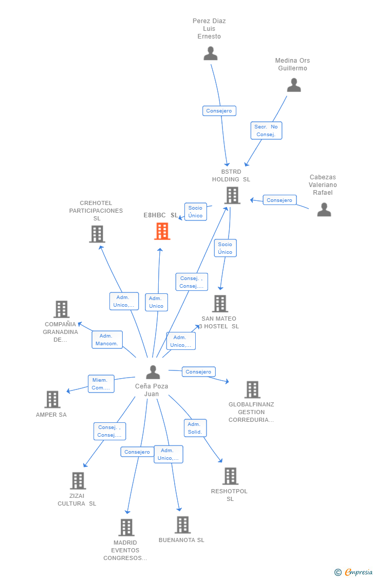 Vinculaciones societarias de E8HBC SL