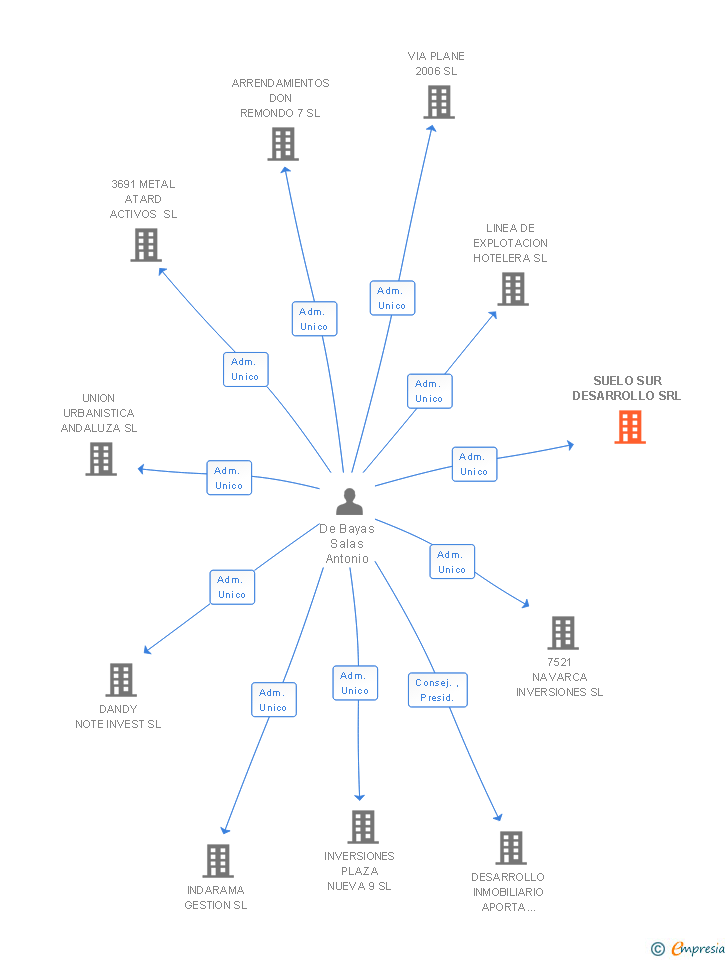 Vinculaciones societarias de SUELO SUR DESARROLLO SRL