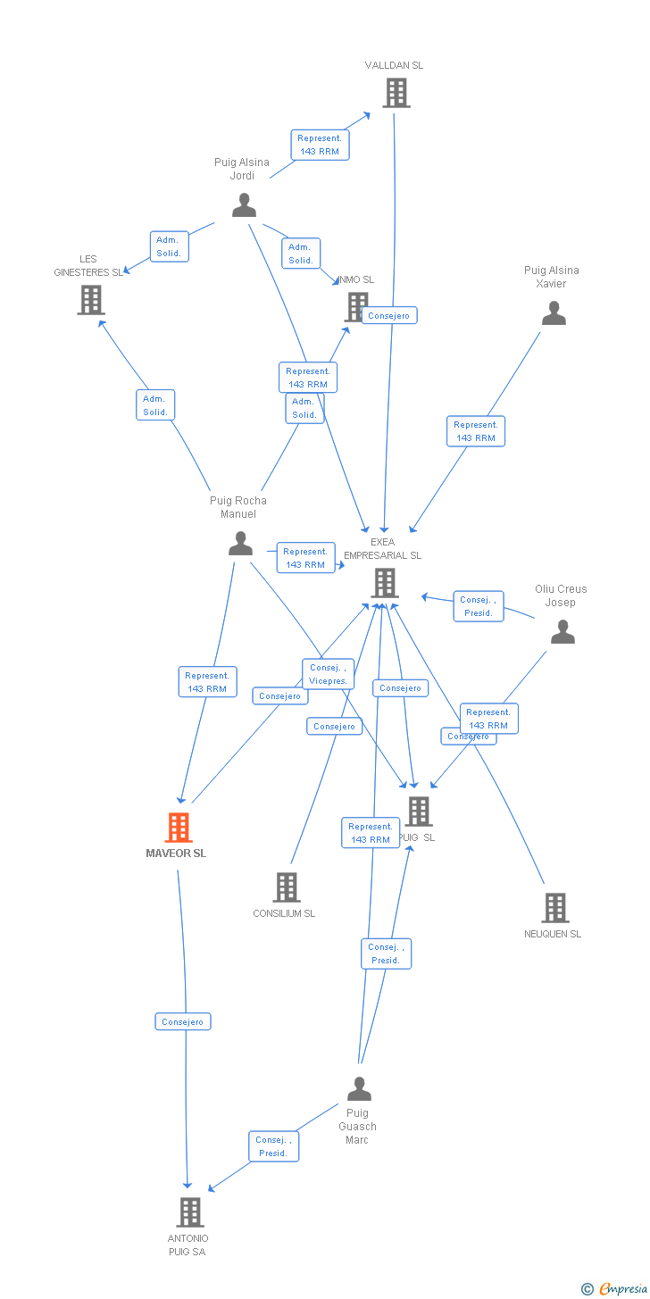 Vinculaciones societarias de MAVEOR SL