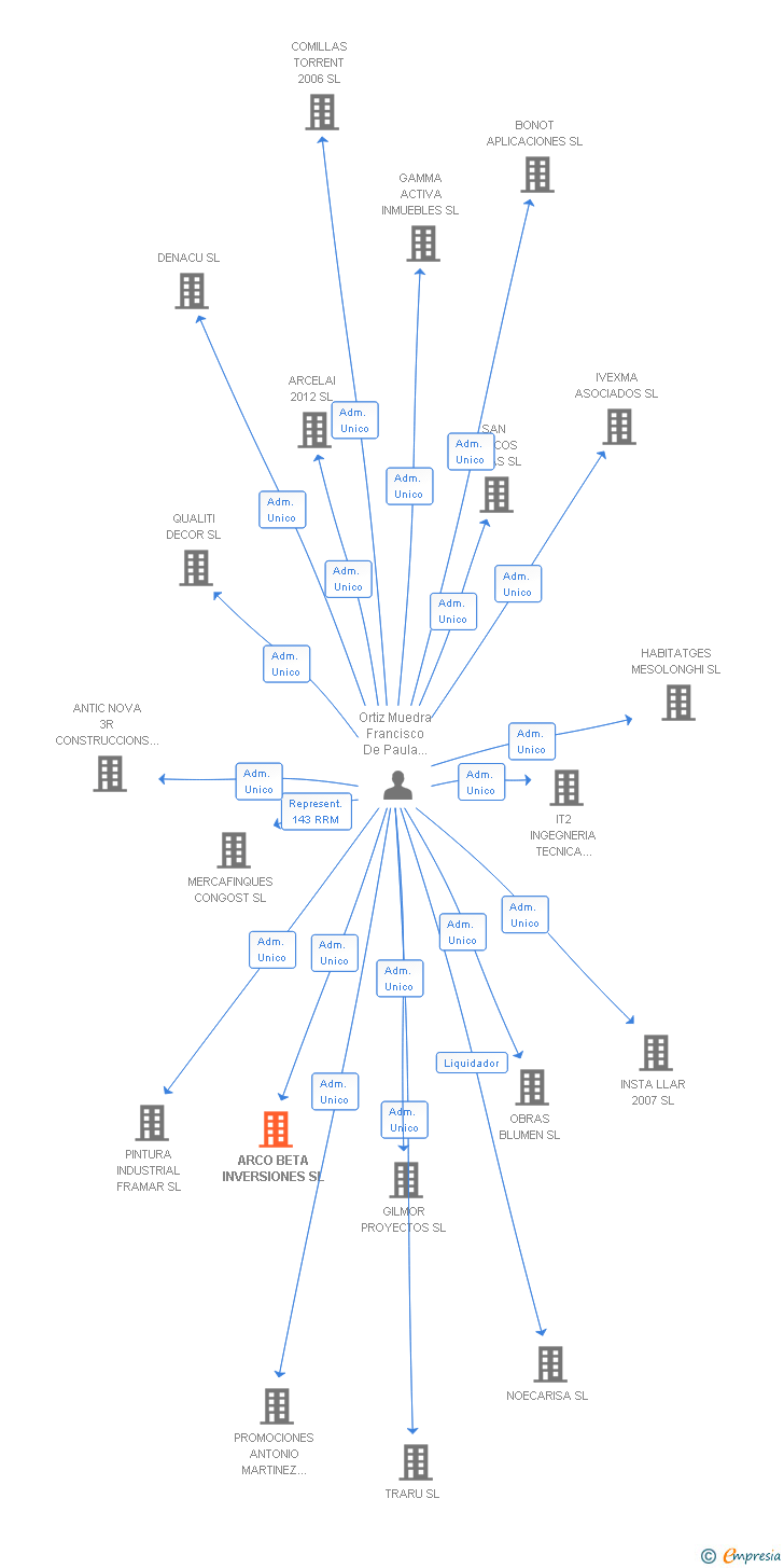 Vinculaciones societarias de ARCO BETA INVERSIONES SL