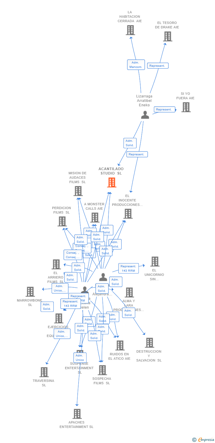Vinculaciones societarias de ACANTILADO STUDIO SL