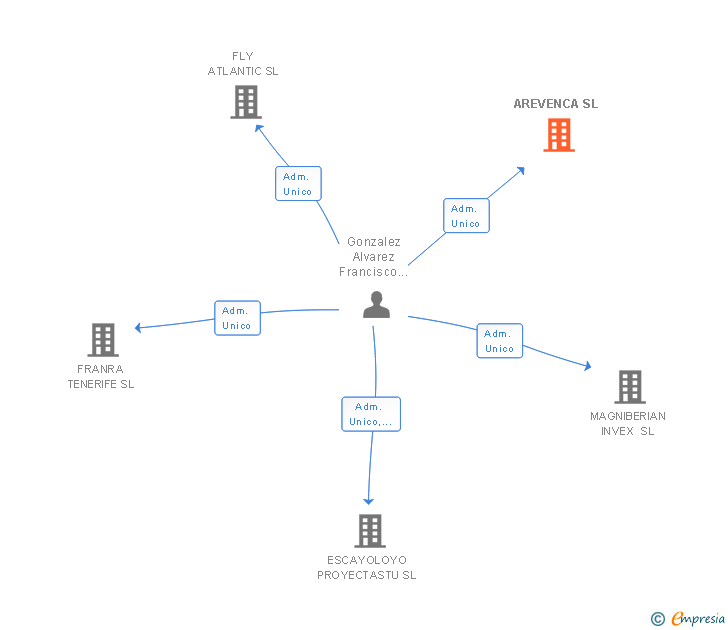 Vinculaciones societarias de AREVENCA SL