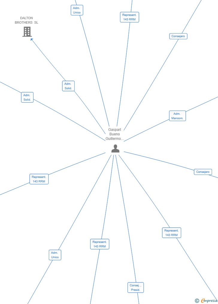 Vinculaciones societarias de MOMOLA CAPITAL SL