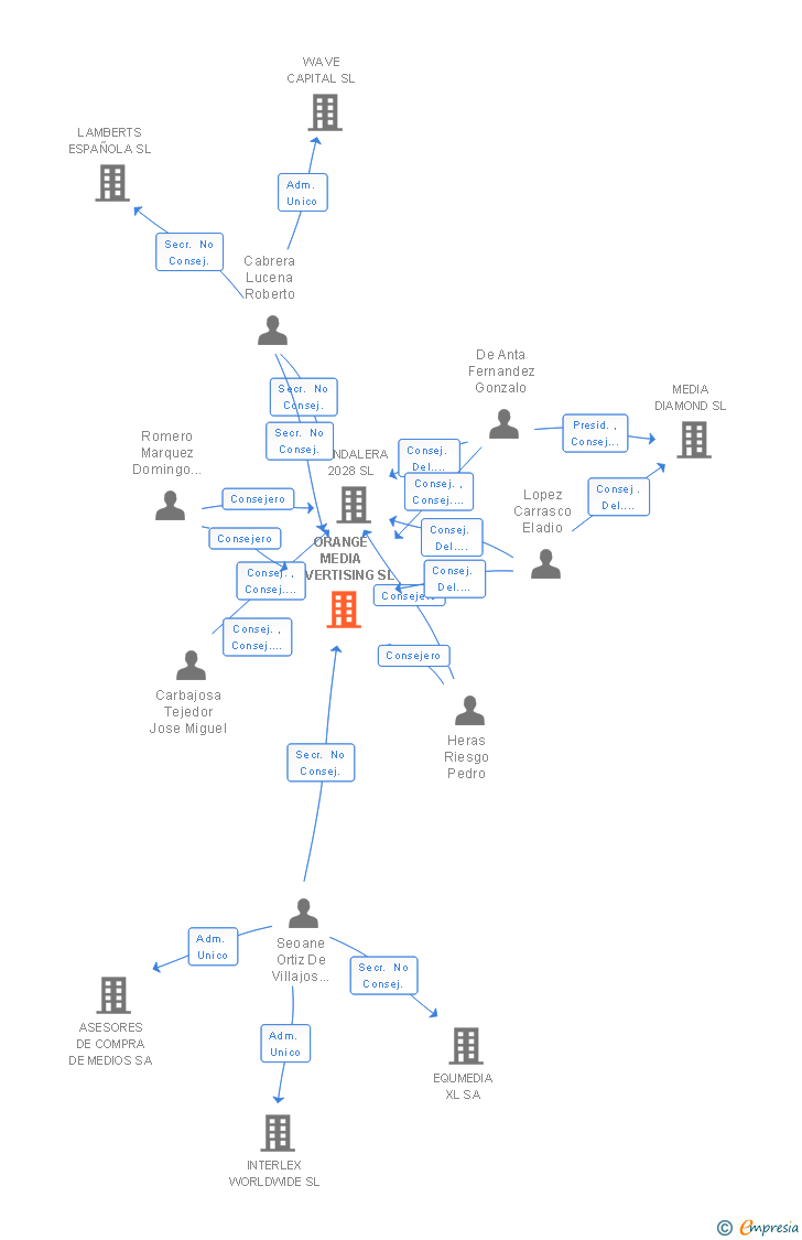 Vinculaciones societarias de ORANGE MEDIA ADVERTISING SL