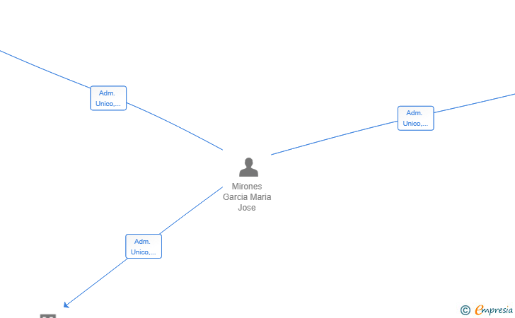 Vinculaciones societarias de PERCAM 369 SL