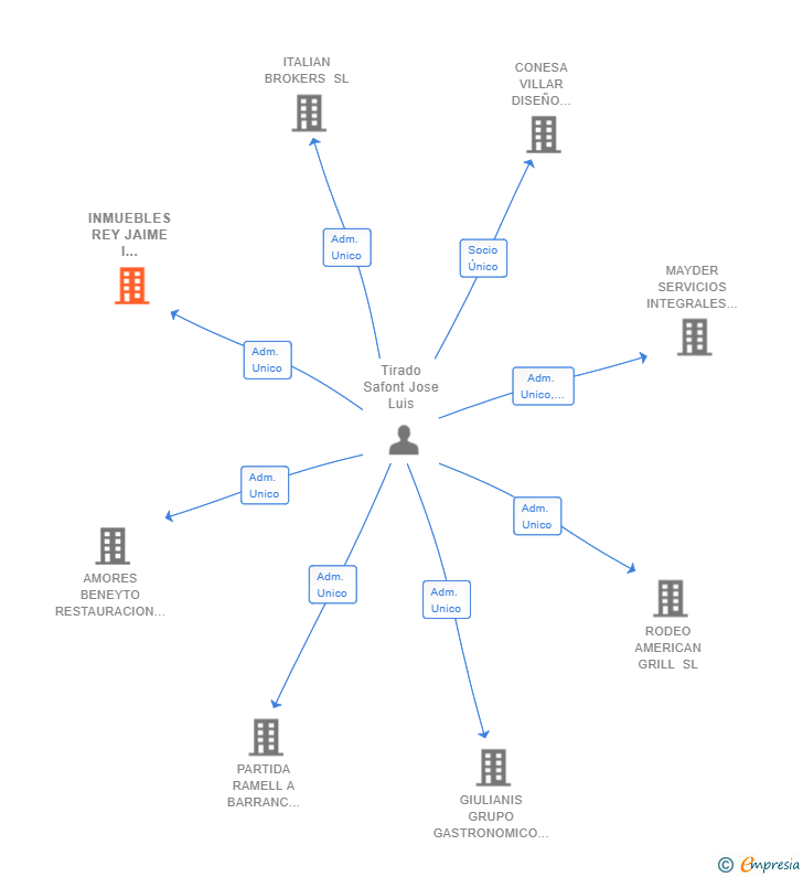 Vinculaciones societarias de INMUEBLES REY JAIME I CASTELLON SL