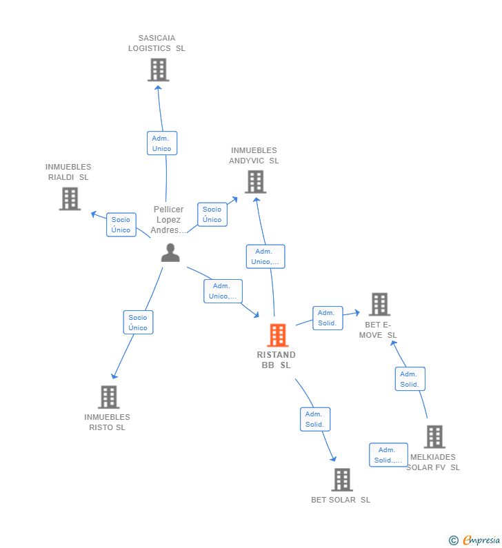 Vinculaciones societarias de RISTAND BB SL