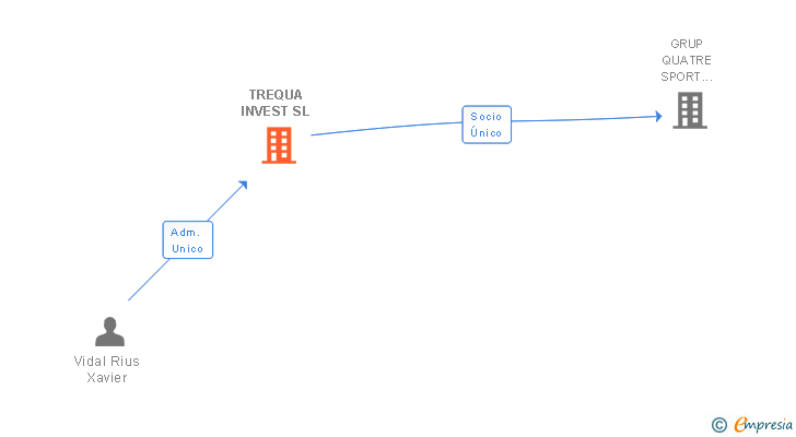 Vinculaciones societarias de TREQUA INVEST SL