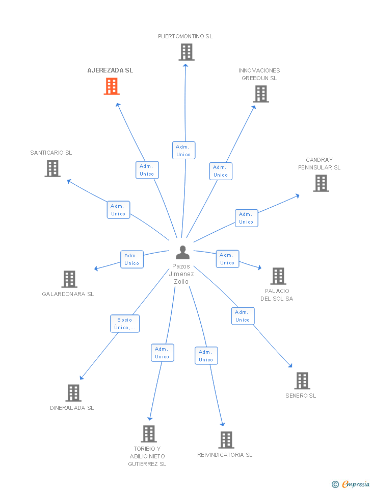 Vinculaciones societarias de AJEREZADA SL