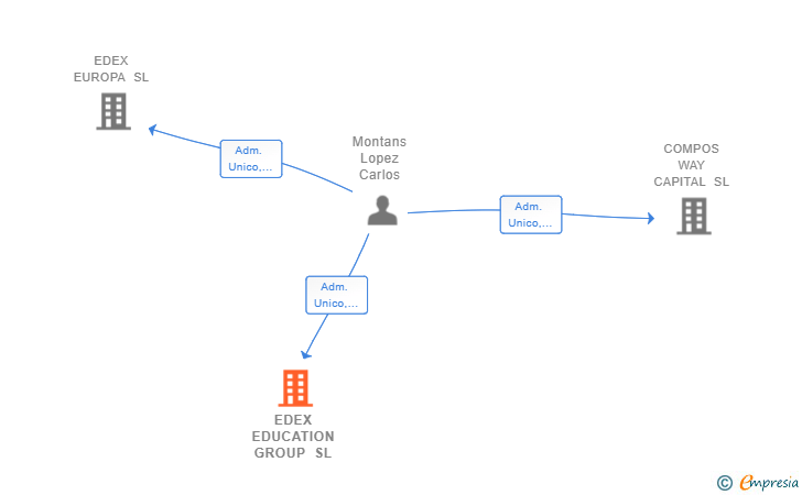 Vinculaciones societarias de EDEX EDUCATION GROUP SL