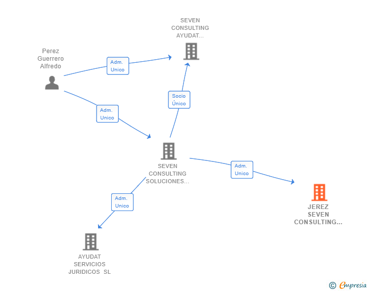 Vinculaciones societarias de JEREZ SEVEN CONSULTING SL (EXTINGUIDA)