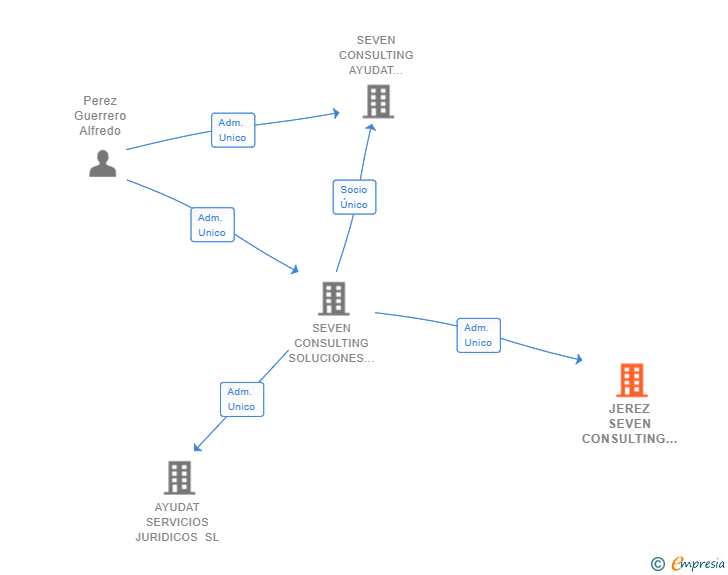Vinculaciones societarias de JEREZ SEVEN CONSULTING SL