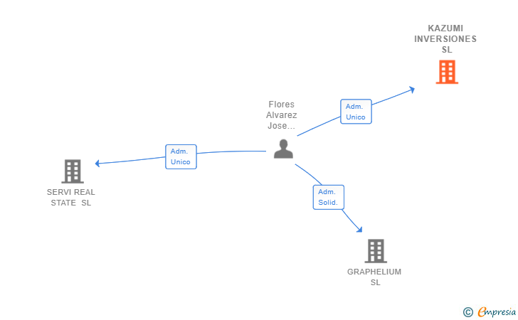 Vinculaciones societarias de KAZUMI INVERSIONES SL