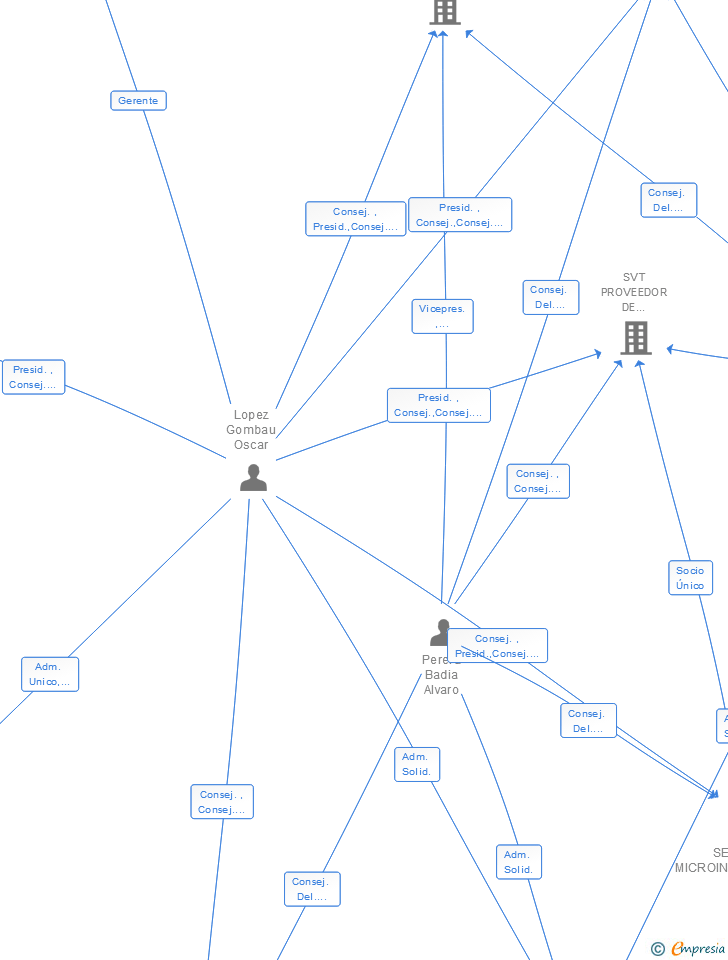 Vinculaciones societarias de SERVICIOS MICROINFORMATICA SA