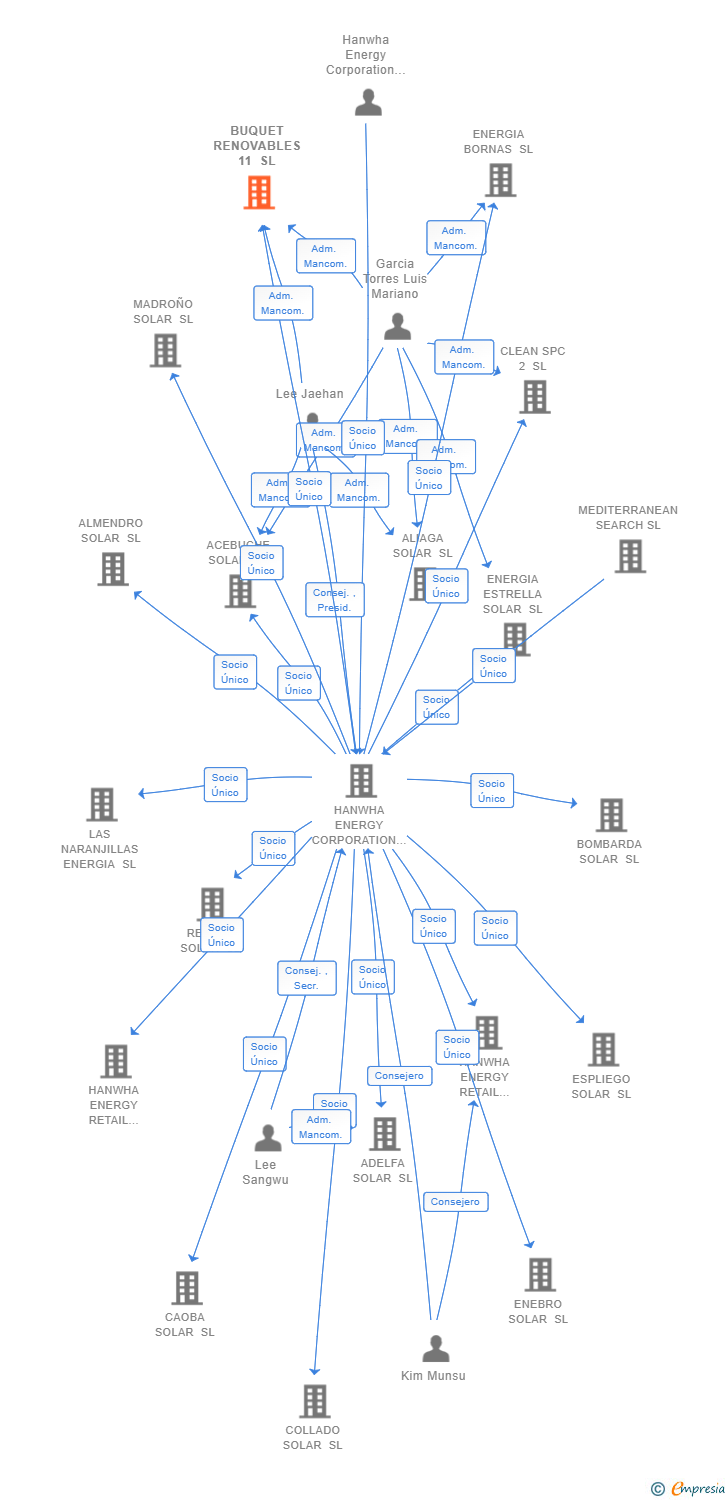 Vinculaciones societarias de BUQUET RENOVABLES 11 SL