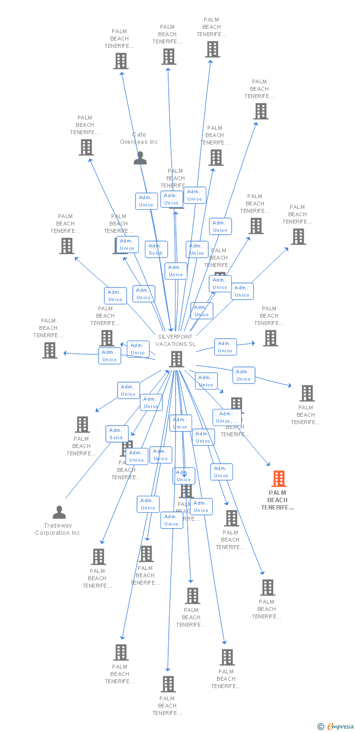 Vinculaciones societarias de PALM BEACH TENERIFE 127 SL