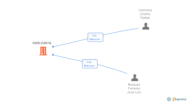 Vinculaciones societarias de KARLIZAN SL