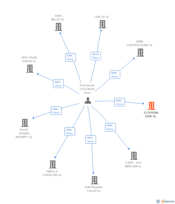Vinculaciones societarias de ECOPROM EBRE SL
