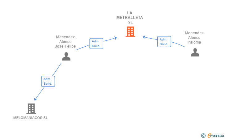 Vinculaciones societarias de LA METRALLETA SL