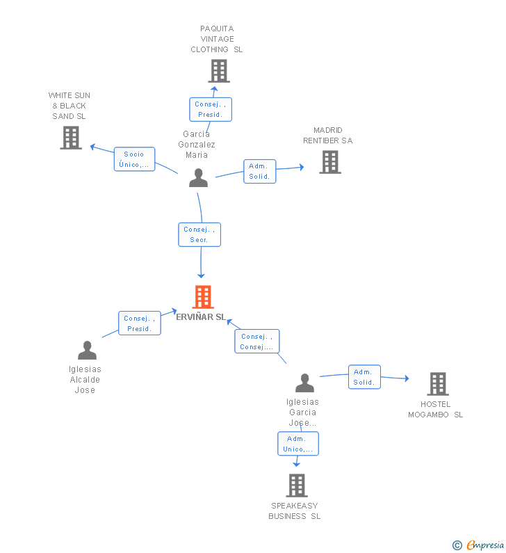 Vinculaciones societarias de ERVIÑAR SL