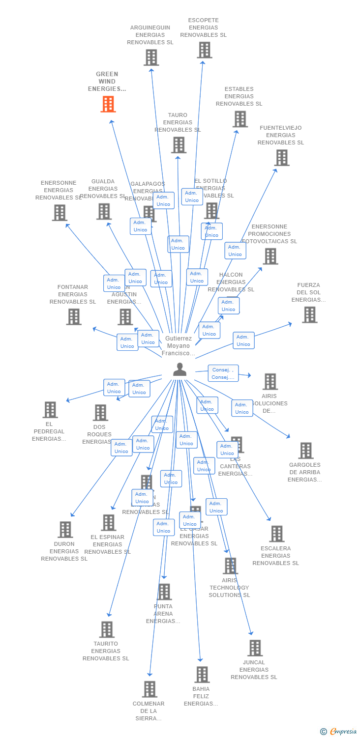 Vinculaciones societarias de GREEN WIND ENERGIES SL