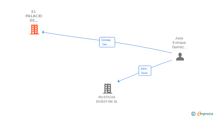 Vinculaciones societarias de EL PALACIO DE SEPULVEDA SL