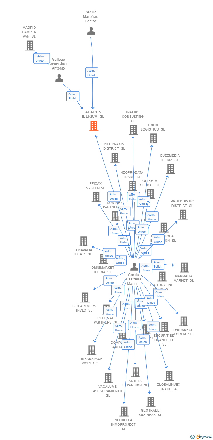 Vinculaciones societarias de ALARES IBERICA SL