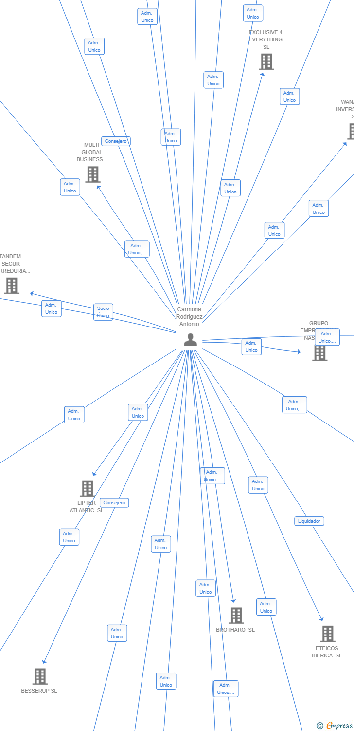 Vinculaciones societarias de REDMARK 3.0 SL