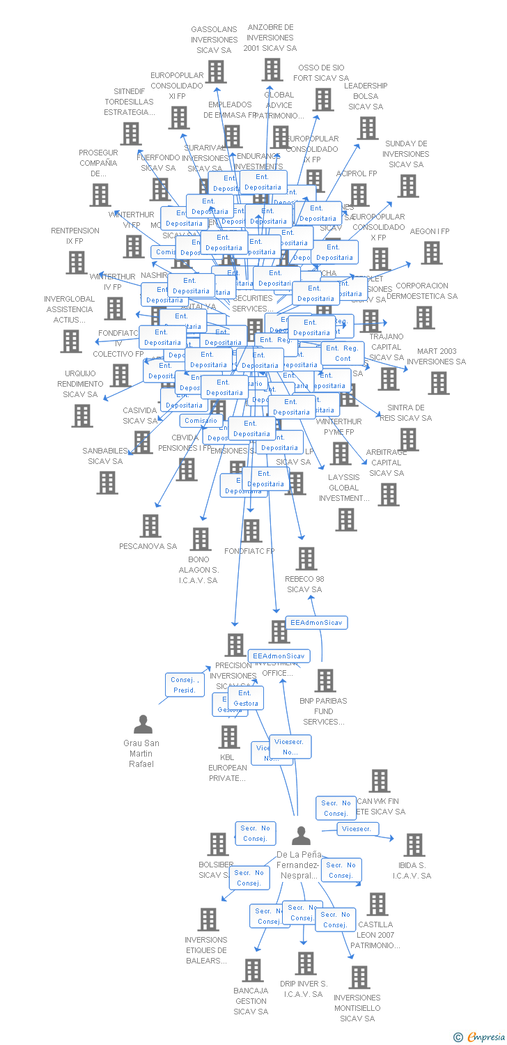 Vinculaciones societarias de IDEST INVERSIONES SICAV SA