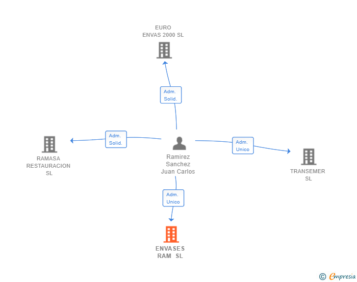 Vinculaciones societarias de ENVASES RAM SL
