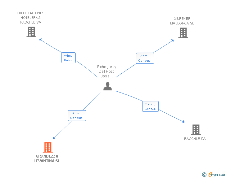 Vinculaciones societarias de GRANDEZZA LEVANTINA SL