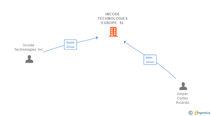 Vinculaciones societarias de INCODE TECHNOLOGIES EUROPE SL